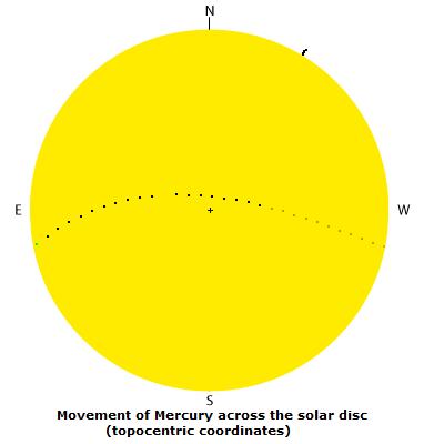 ECLIPSES Transit of Mercury - November 11 In the present epoch, transits of Mercury occur in May or November.