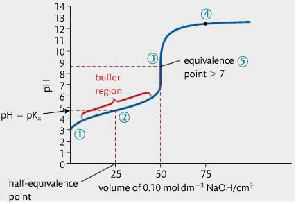 1.3 Titration curves In each case, 0.1 mol dm -3 (0.1M) base is being added to 50 ml of 0.1 mol dm -3 (0.1M)acid. 1. Strong base added to strong acid 2.