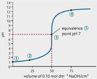 For a simple acid-base titration such as that in the accompanying experiment, experimental error is approximately 0.2%.