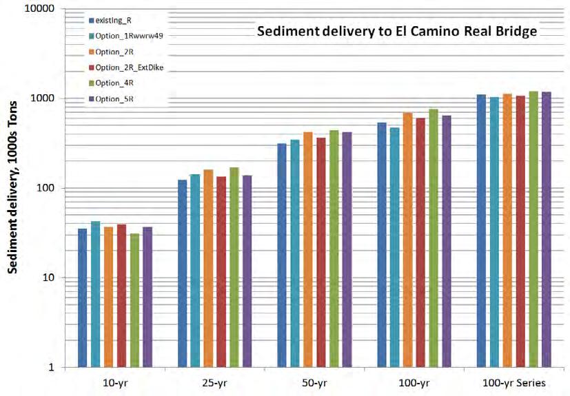 ERDC/LAB TR-0X-X 212 Figure 8-136 Comparison of sediment delivery to El Camino Real Bridge