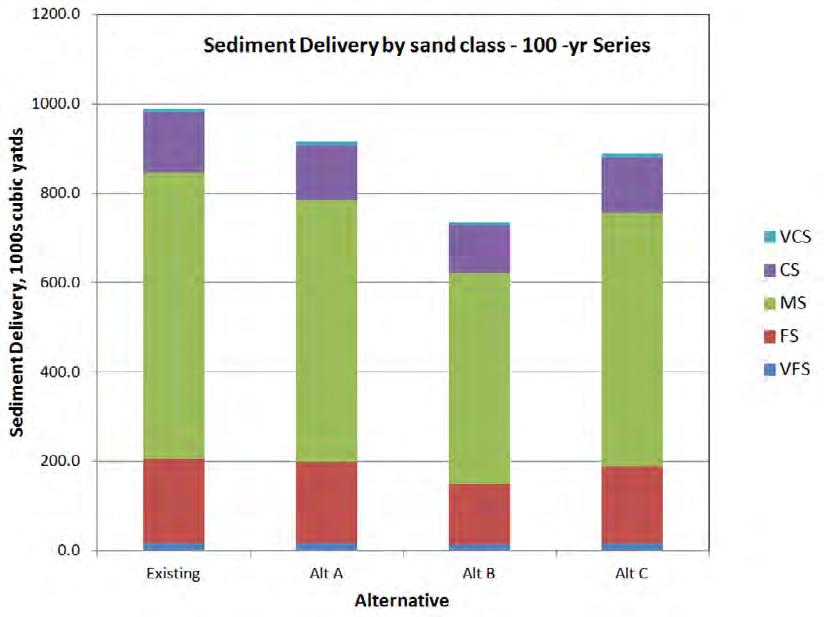 ERDC/LAB TR-0X-X 270 Figure 9-32 Comparison of sediment delivery to Jimmy