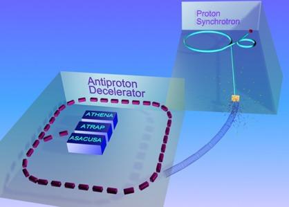 Antiproton Decelerator at CERN Antiprotons are created in 26-GeV proton