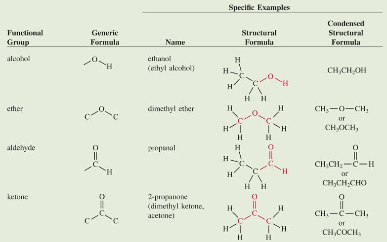 Functional groups - arrangements of groups of atoms which
