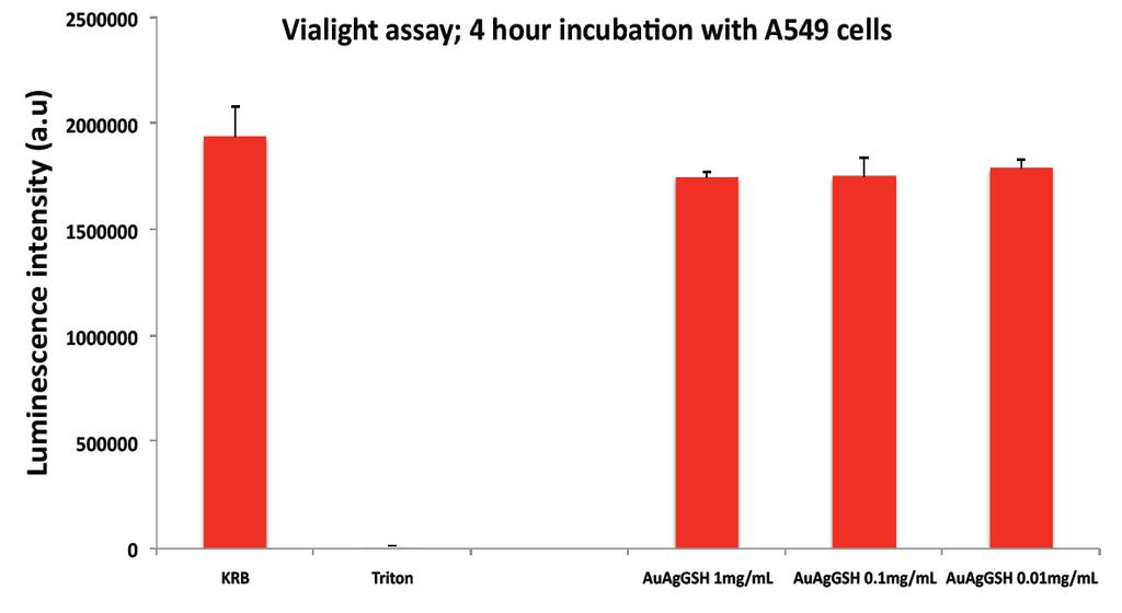 Cytotoxicity of AuAgGSH. The Vialight plus assay (Lonza, Verviers, Belgium) is based upon the bioluminescent measurement of ATP that is present in all metabolically active cells.