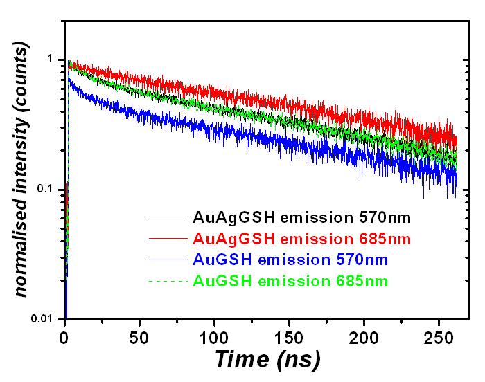Figure S8. Limit of detection of AuAgGSH in water at the maximum excitation/emission intensity ( ex / em = 400/660 nm; gain=80). Figure S9.