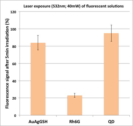 Photobleaching experiment. Three aqueous solutions of nanoclusters AuAgGSH, organic dye Rh6G and QDs CdTe were deposited on a glass slide and irradiated with a laser ( = 532 nm; 40mW).