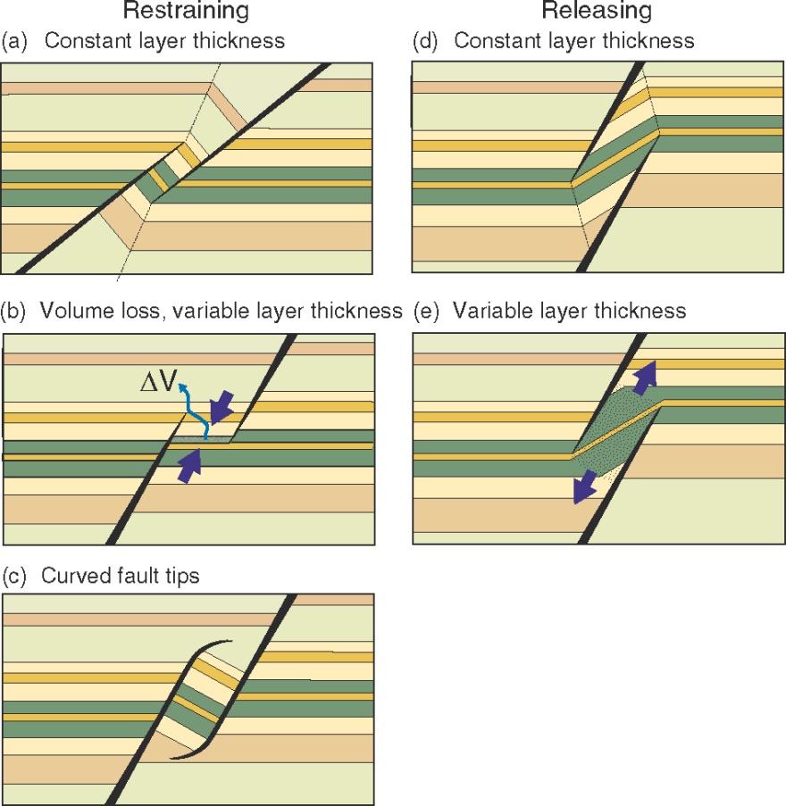 Fault linkage in the slip direction Overlapping faults where a shale layer is