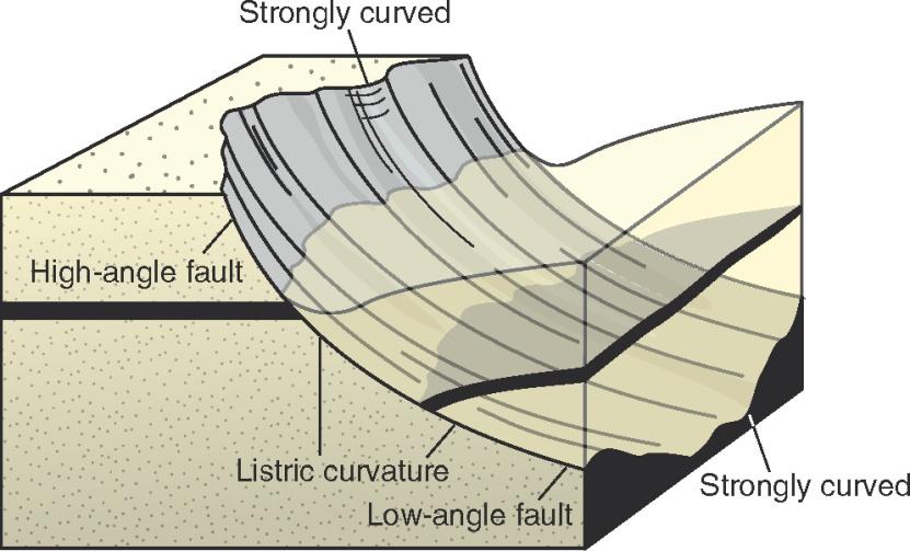 Listric faults - fault plane flattens with depth Fault combinations: