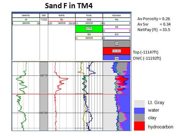 Figure 3; Lithology, resistivity and neutron density derived porosity of sand F in well 4 showing petrophysical evaluation of the reservoir Well 5 The reservoirs in this well have a thickness of 47ft