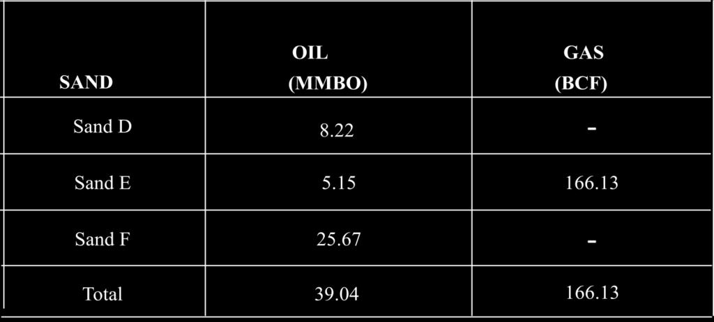 Table 5: Proven reserves of sands D, E and F 9. Conclusion Evaluation of the Tymot Field, Niger Delta basin was achieved using seismic data volume and well logs.