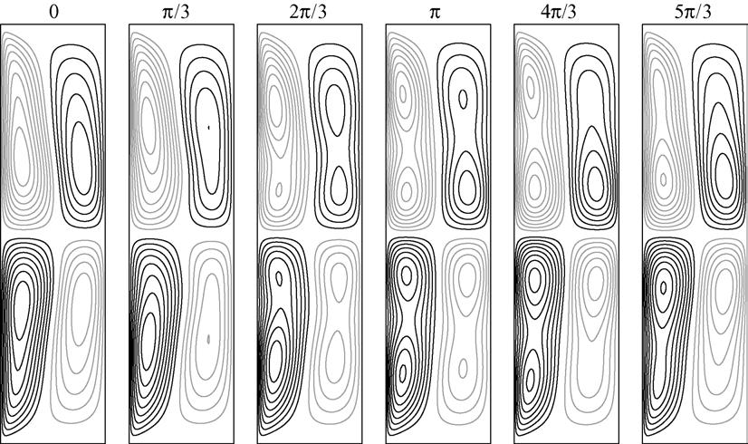 176 J.M. Lopez, F. Marques / Physica D 211 (2005) 168 191 Fig. 9. Contours of w in meridional planes at θ as indicated for RW1e at Re = 95,Ɣ= 4,η= 0.5. There are 24 contour levels in [ 15, 15].