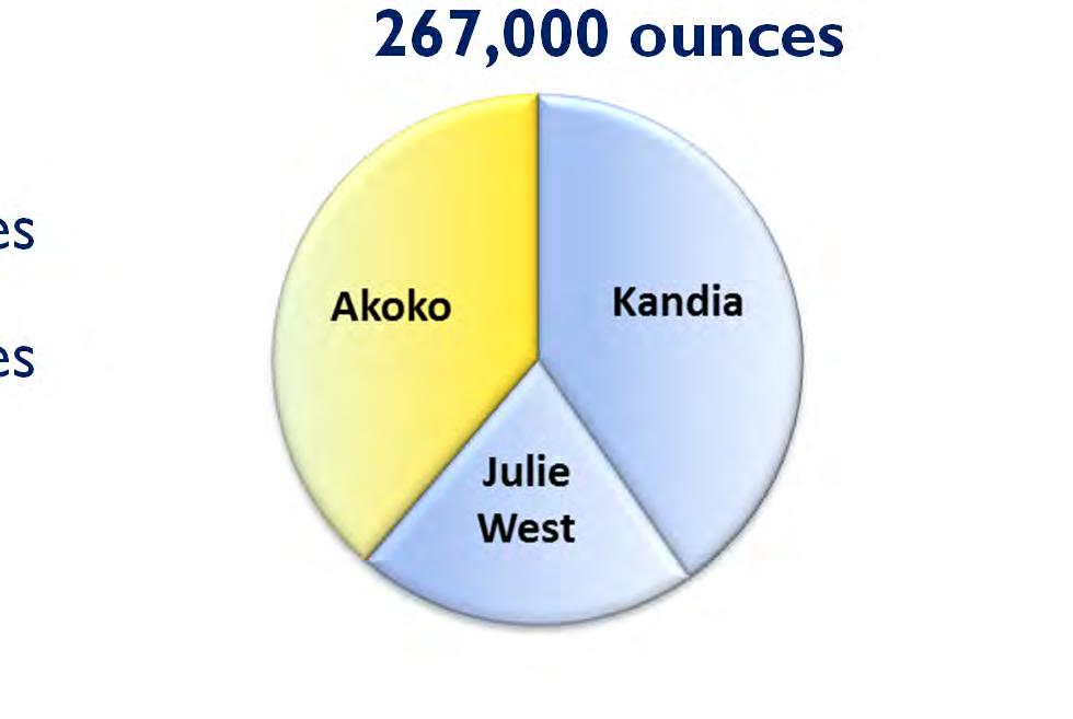 Summary >11,000km 2 in 6 project areas Resource base increased 68% to: 267,000 ounces Akoko 103,300 ounces Kandia 107,500 ounces Julie