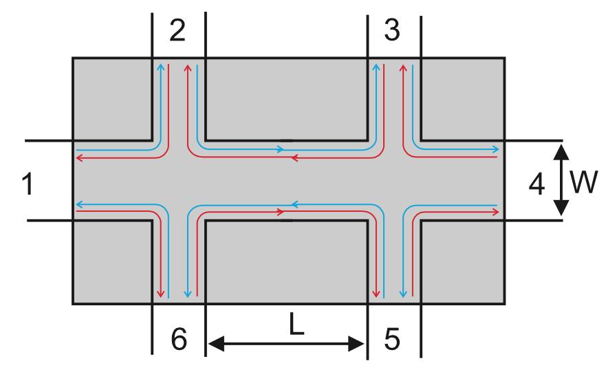 Edge States - Transport theory Considering the example of current leads on electrodes 1 and 4, and voltage leads on electrodes 2, 3, 5 and 6, one finds that I 1 = I 4 I 14, V 2 V 3 = (h/2e 2 )I 14,