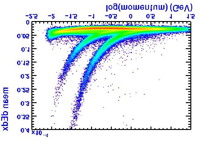 STAR: : Particle identification 1) de/dx in TPC (p T