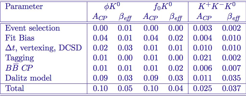Systematic uncertainties The DP model is the largest one for the full DP fit fix the X 0 (1500) to f 0 (1500) of PDG vary the other resonances parameters use the Cheng-Chua-Soni model for the NR The