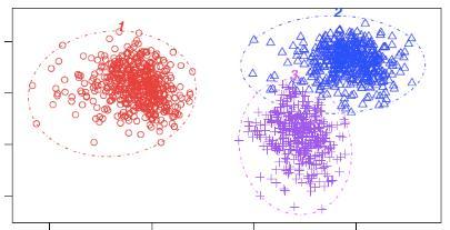 Classification Clustering algorithm applied to response data to identify