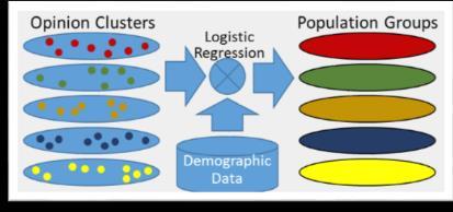 Characterization Demographics of each cluster are compared to the demographics of the whole population Generalized Logistic Regression Model (GLM) Cluster membership as dependent variable Demographic