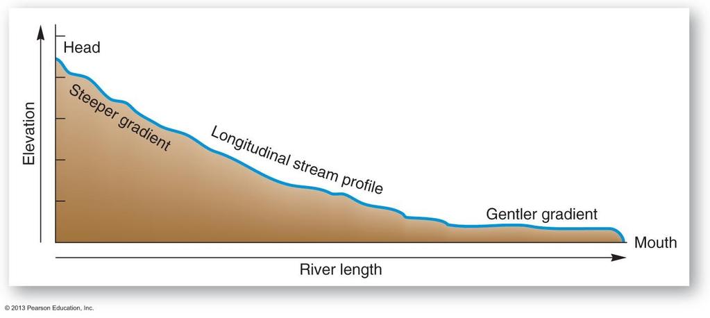 Stream Longitudinal Profile: Graded Streams