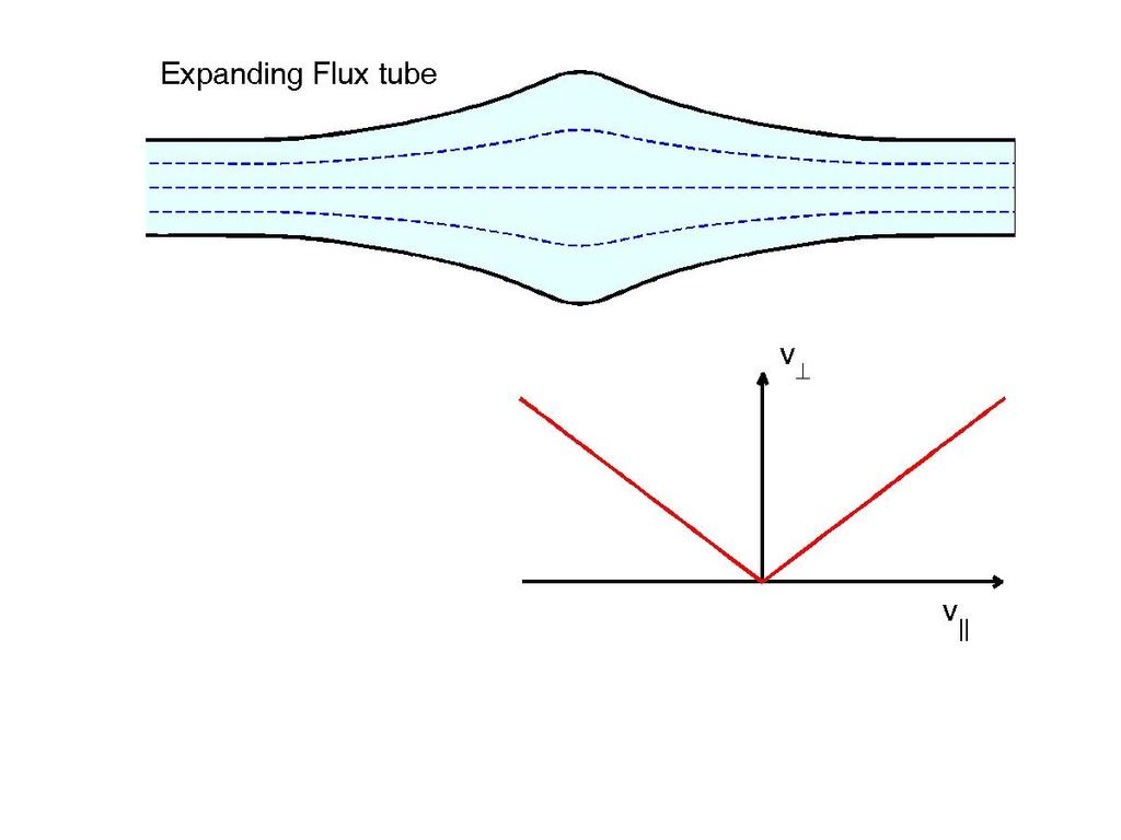 Electrons in an Expanding Flux Tube Trapped electron Magnetic