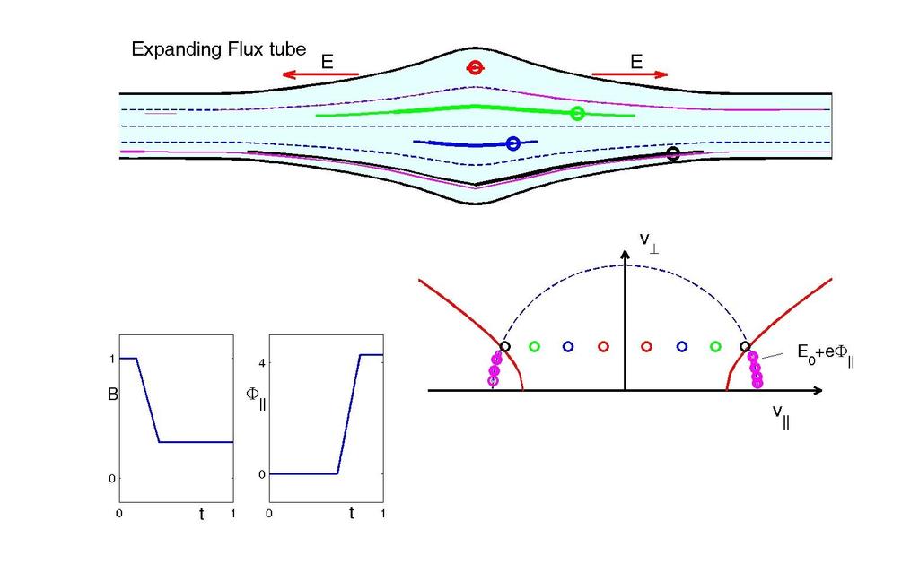Electrons in an Expanding Flux Tube Trapped: