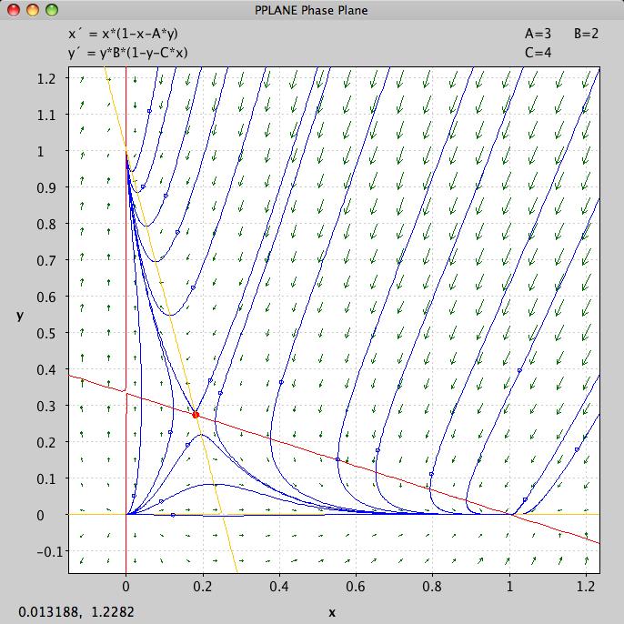 Non-hyperbolic eq. pt (x 1, x 2 ) #>0 (x 1, x 2 ) #<0 17 18 Phase-plane analysis!