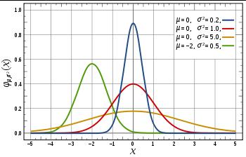 Normal CDF Let X N µ, σ 2 ) then Probability Mass Function f x) = φx) = 1 e x µ)2 2σ 2 2πσ Cumulative Density Function F x) = Φx) We derive the Exponential distribution by thinking of it as a RV that