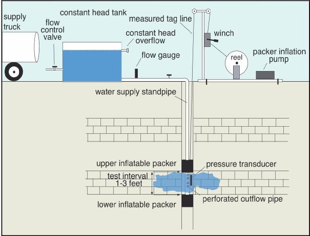 Vertical and lateral variability in hydraulic conductivity will be calculated from constant-head injection tests performed in five wells from 25 m to 70 m deep.