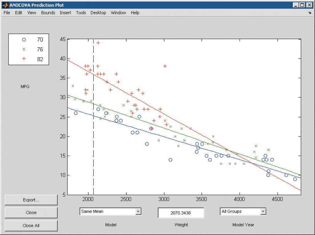 Analysis of covariance (ANOCOVA) tool, which plots data to assess group-togroup differences and the impact of a predictor variable on a response variable.