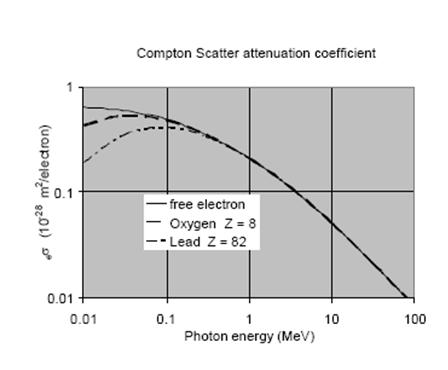 Effects of binding energy Values of S(x,Z) tabulated by Hubbell [J Phys Chem Ref Data 4:471 (1975)] Integrate to obtain Compton coefficient for real