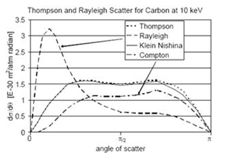 Summary of Compton scatter This plot is at low Z and low energy Coherent/Rayleigh significant and stronger than Compton Binding energy for Compton significant Compton scatter approaches classical