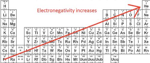 - Elements on the left of the chart would prefer to give up their electrons so it is to remove them, requiring energy (low ionization energy). - Group - ionization energy as you go down a group. Why?