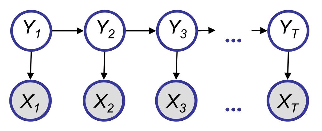 2 2 : Directed GMs: Bayesian Networks Figure 1: This is a hidden markov model. X i s are observed random variables and Y i s are hidden random variables.