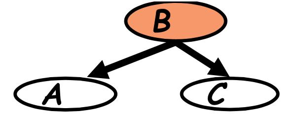 2 Local Structures and Independencies For a graph in BN, there are three typical local structures: a) common parent; b) cascade; c) V-structure.