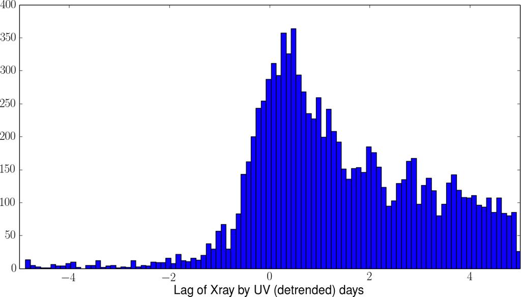 X-ray / UV Variability of M81 W1 W2-4 -2 0 2 4 Lag of X-ray by UVW2 (days) Weak correlations, close to zero lag, possibly small UV lag Suggests