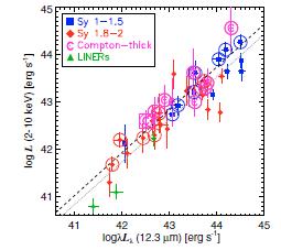 2/28/2012 The AKARI 2nd Conference 17 X-ray observations We have performed X-ray observations with Suzaku at 0.4-10 kev.