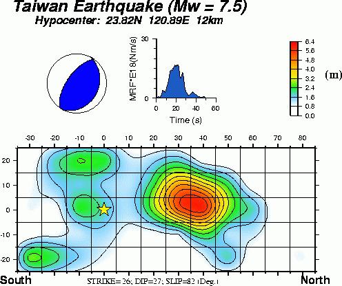 Epicenter 23.82N, 120.89E (strike, dip, slip) (26, 27, 82) (HRV CMT) Seismic moment Mo=2.4x10**20 Nm (Mw=7.