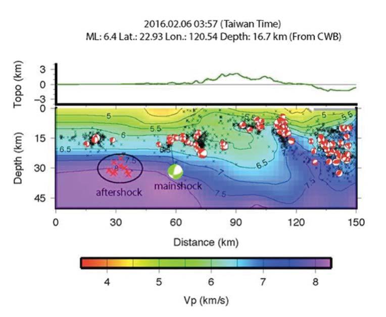 In this cross-section, W is on the left and E is on the right. The topography is in green at top, and the seismic wave speed, Vp, is at bottom Francis T.