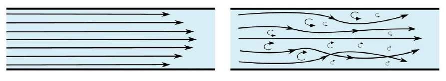 2 Computational Fluid Dynamics Figure 2.1: Laminar flow on the left vs. turbulent flow on the right (source: [2]) the flow of a river.