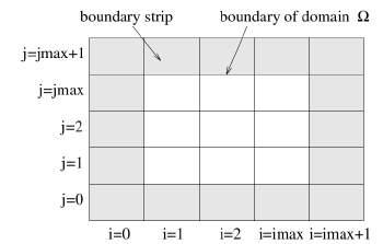 2 Computational Fluid Dynamics Figure 2.2: left: staggered grid, right: domain with boundary strip of ghost cells (source: [11]) 2.
