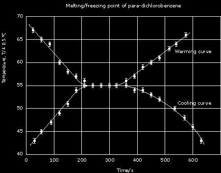 to solid. Our experiment proved this is true because, while freezing, the freezing point was found to be 55 C, and when melting, the melting point was also found to be 55 C (see graph).