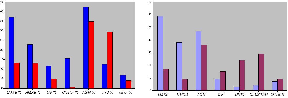Figure 3: Left panel: Percentage of different source types detected in WFC (blue columns) and IBIS/ISGRI (red columns) catalogues. The question mark indicates the unidentified sources.