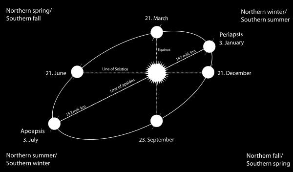 Orbital Radius Earth s orbital