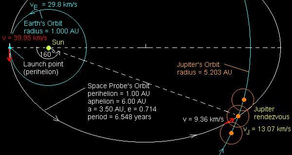 Orbital radius The radius is about 778 million