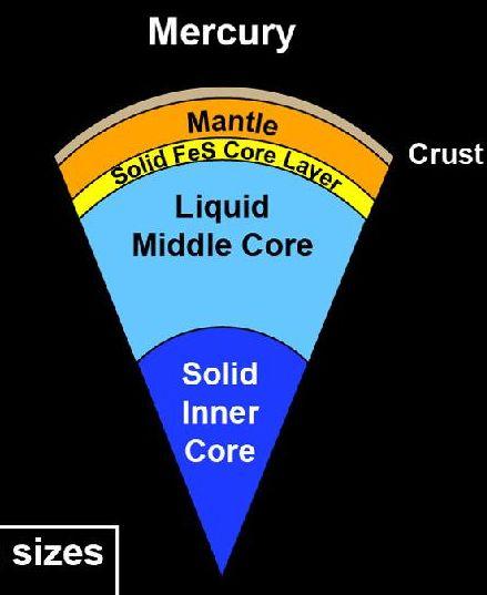 What Are the Layers of Mercury Mercury has 5 layers inside of the planet. Earth, Although, only has 4.