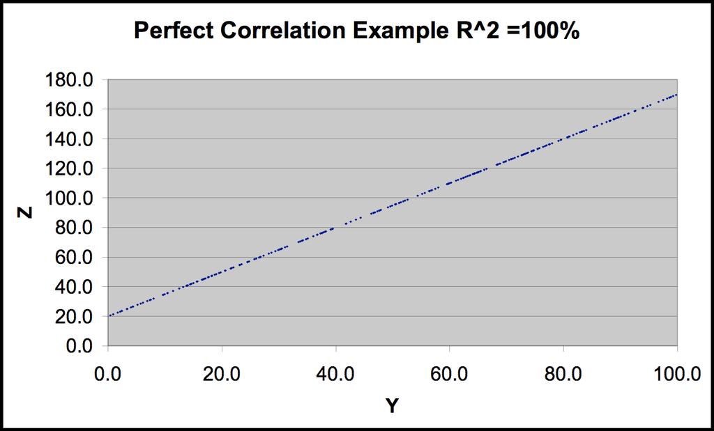 Independence of Random Variables Observe 250 realizations of three random variables, X, Y, and Z, i.e., {x i, y i, z i } for i = 1 to 250 The R 2 (R = correlation) between the x i values and the y i