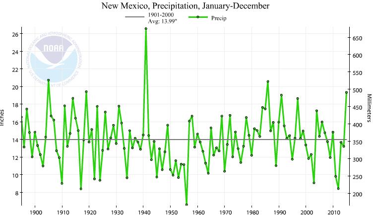 NM Precipitation over past 121 yrs 1956 was driest, -6.58 below average 2012 was 3 rd driest, -5.