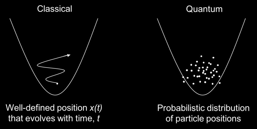 Left: A classical particle moves in a well-defined path, x(t), governed by Newton s Laws of Motion.