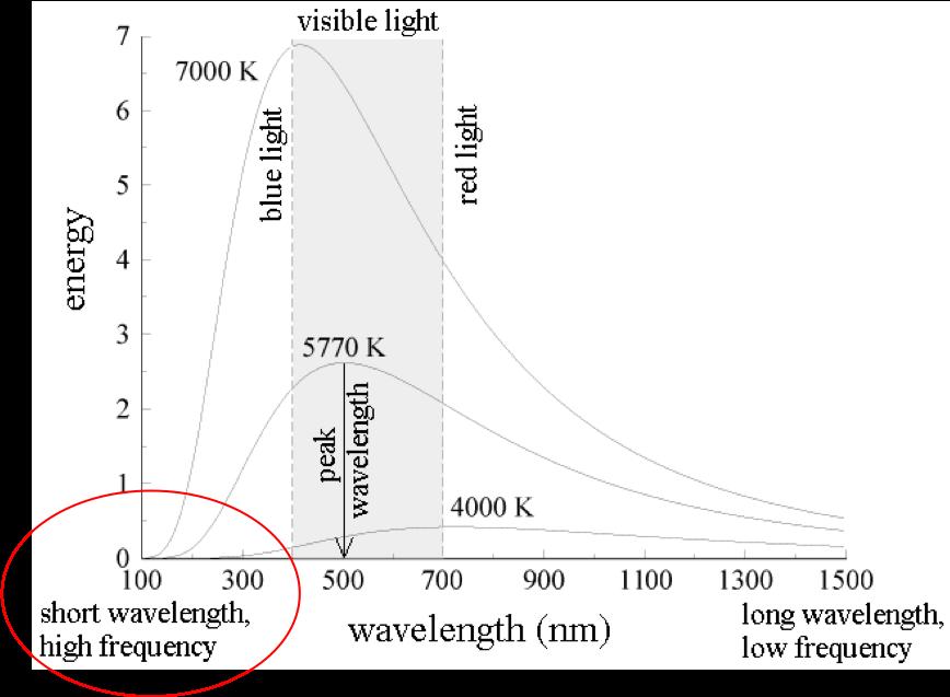 Figure 3. Spectra of blackbody radiation. Note that only specific lines, instead of a spectrum of lines, are observed. Adapted from Three Failures of Classical Physics. https://physics.weber.