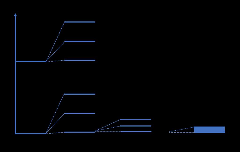 Figure 5. Molecular energy levels associated with each degree of freedom. The energy level spacings are not drawn to scale.