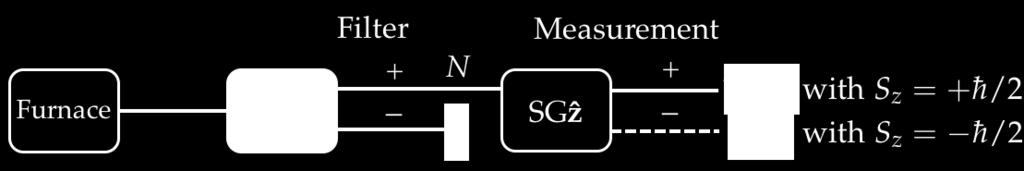 Measurements Postulate IV (a) Let s apply these postulates to our sequence of Stern-Gerlach